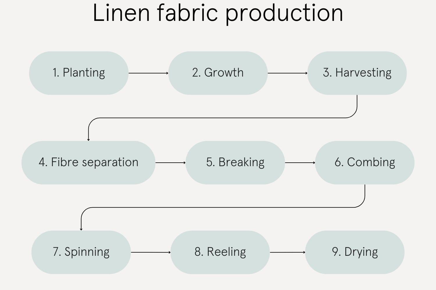 A basic flow chart showing the nine steps of linen fabric production: planting, growing, harvesting, fibre separation, breaking, combing, spinning, reeling, and drying.