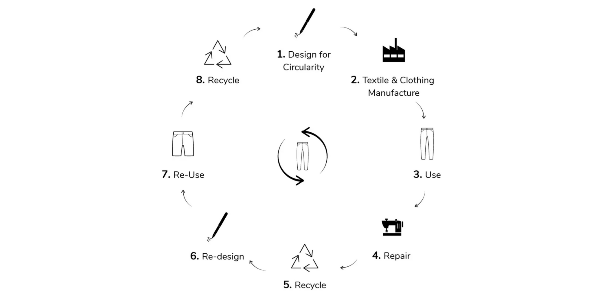 graphic of circular fashion process by nu-in