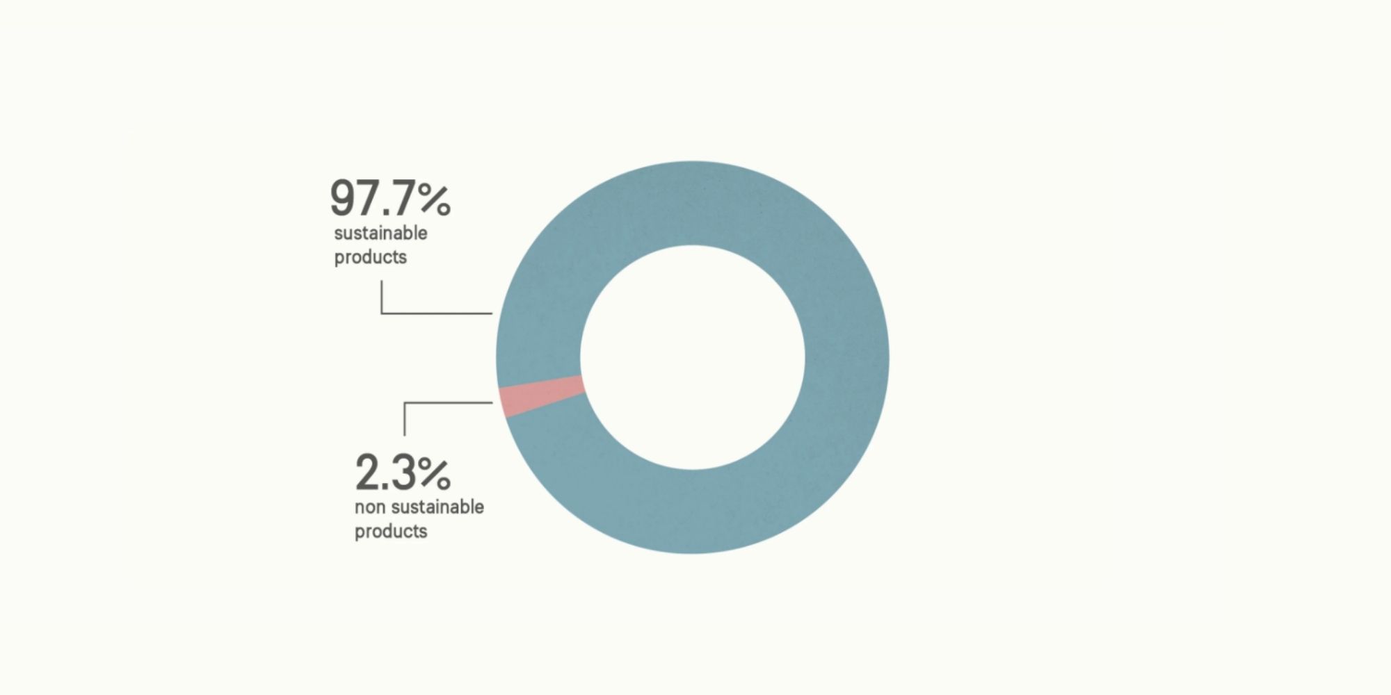 transparency graph by Nudie Jeans on percentage of sustainable products