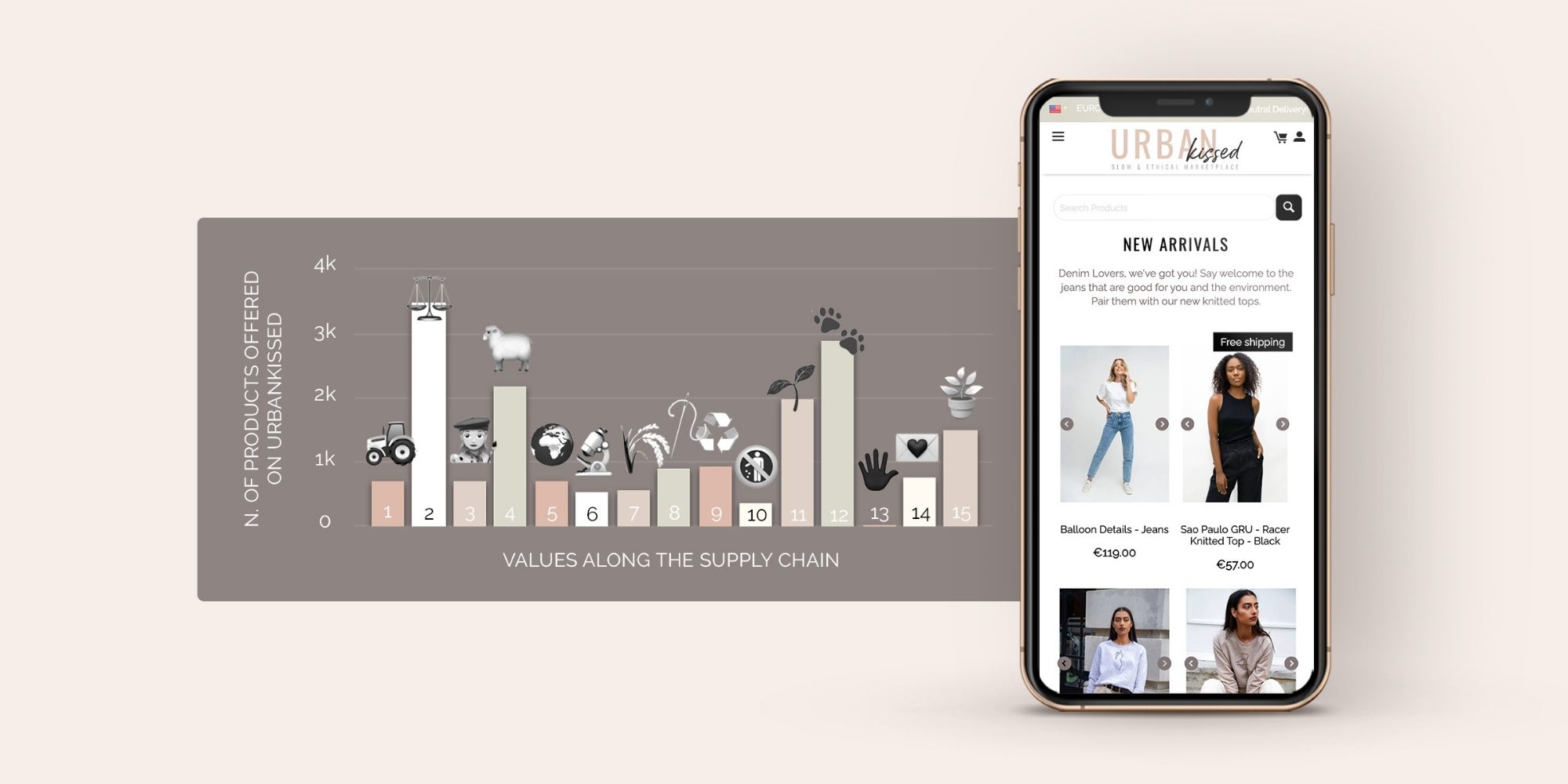 graphic outlining Urbankissed slow and ethical index next to phone