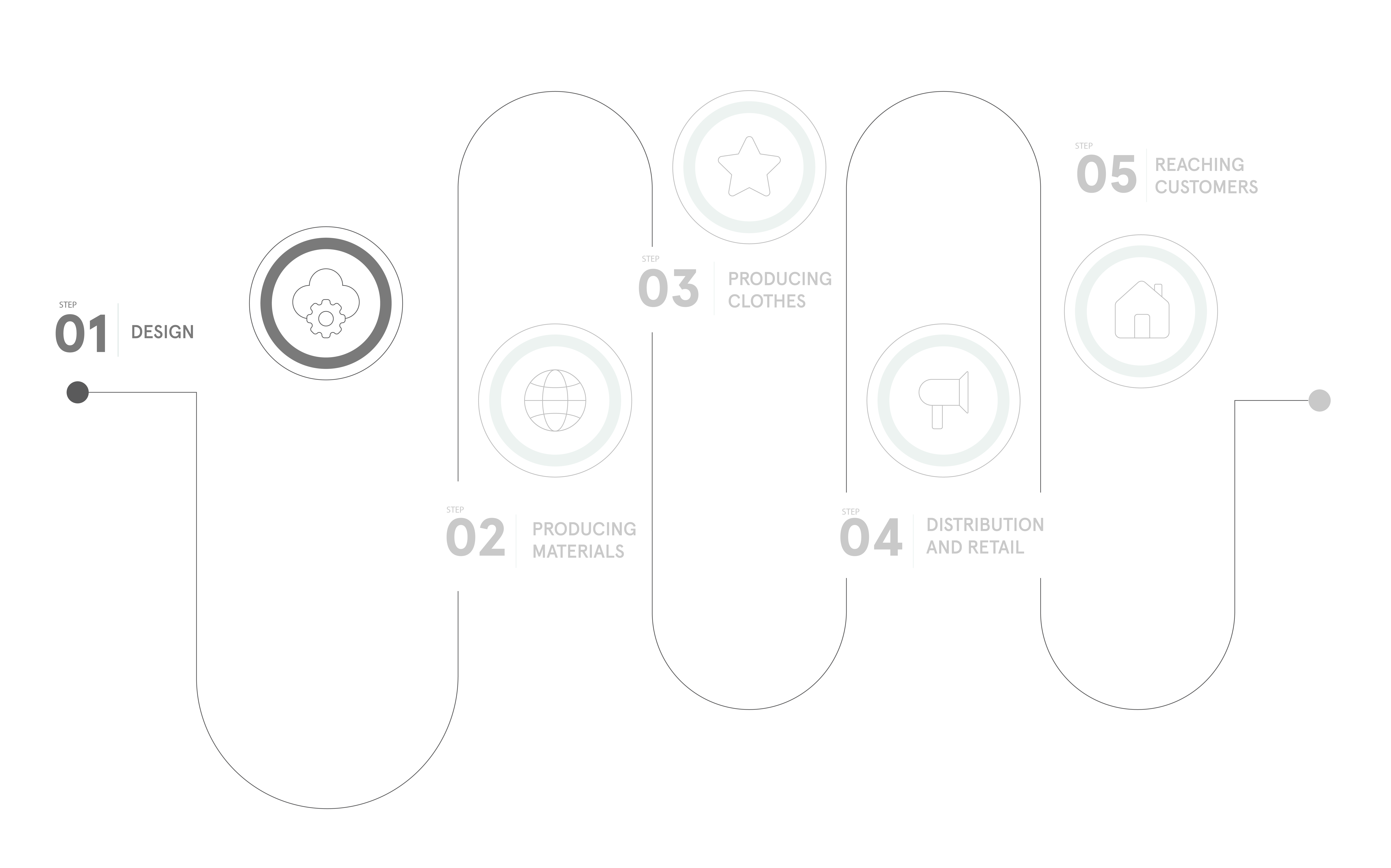 An infographic outlining the five stages of a fashion supply chain in a simple layout with small graphic icons and titles connected by a curving line. The stages are design, producing materials, producing clothes, distribution and retail, and reaching customers. This graphic highlights the first step, design.