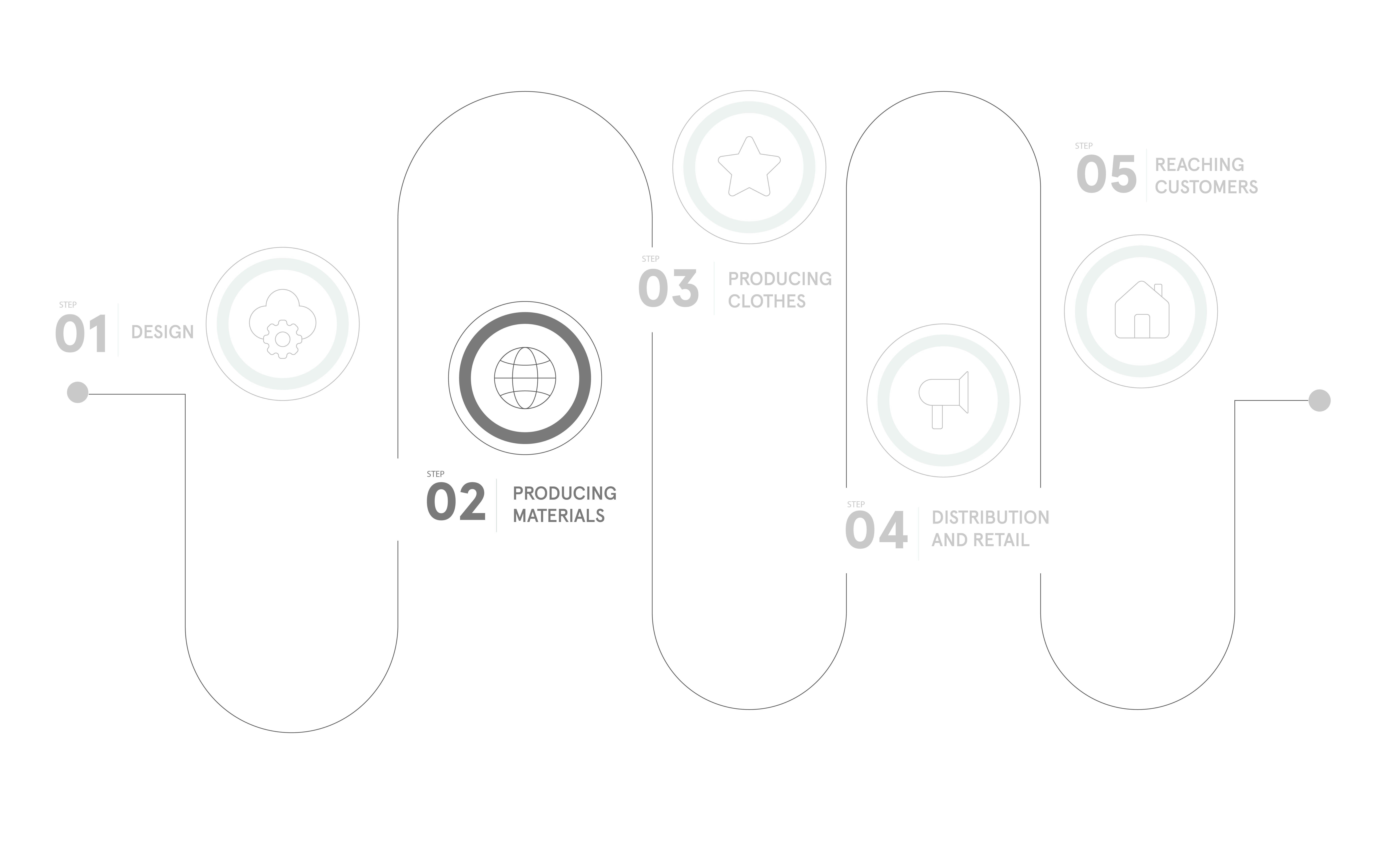 An infographic outlining the five stages of a fashion supply chain in a simple layout with small graphic icons and titles connected by a curving line. The stages are design, producing materials, producing clothes, distribution and retail, and reaching customers. This graphic highlights the second step, producing materials.
