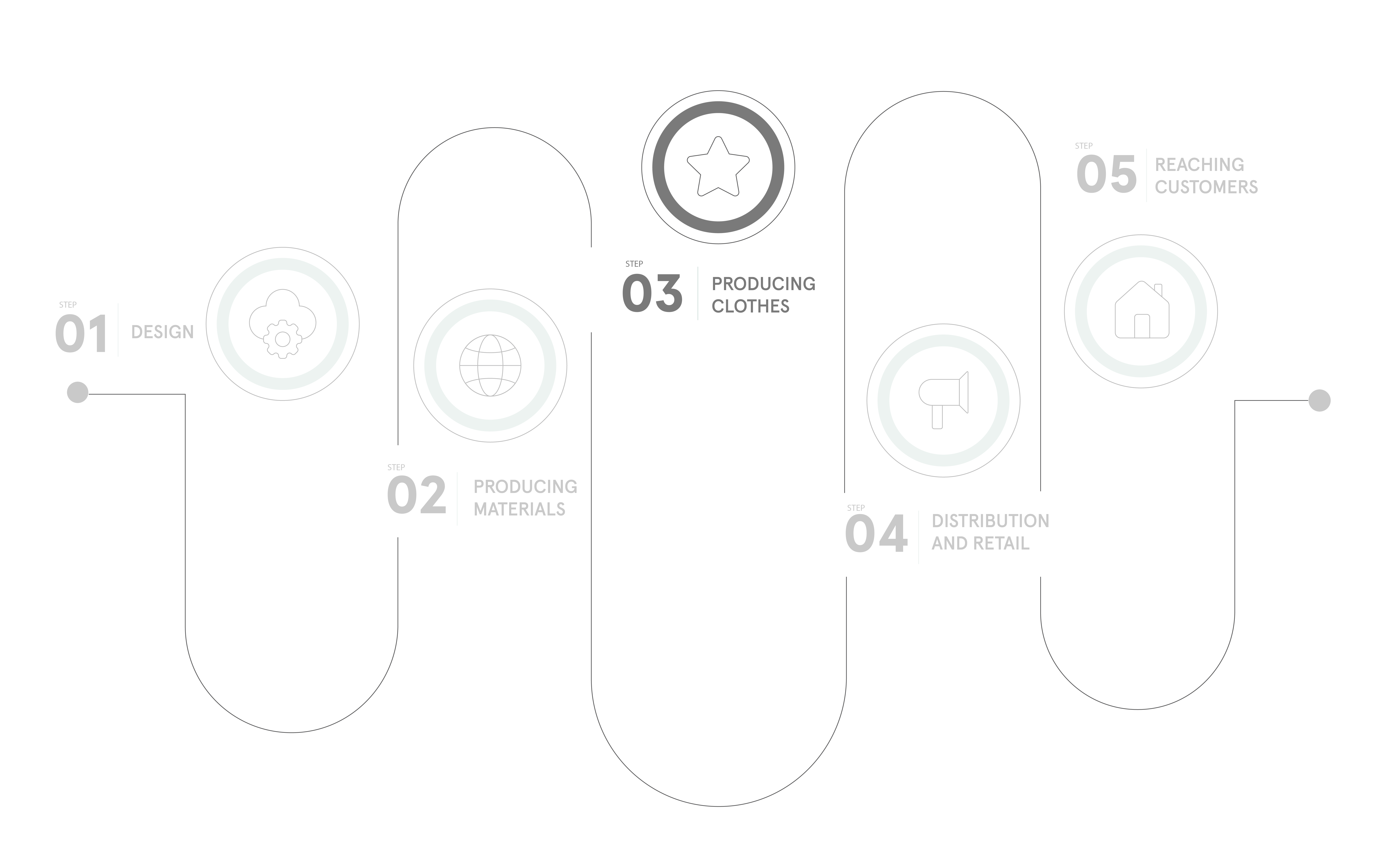 An infographic outlining the five stages of a fashion supply chain in a simple layout with small graphic icons and titles connected by a curving line. The stages are design, producing materials, producing clothes, distribution and retail, and reaching customers. This graphic highlights the third step, producing clothes.
