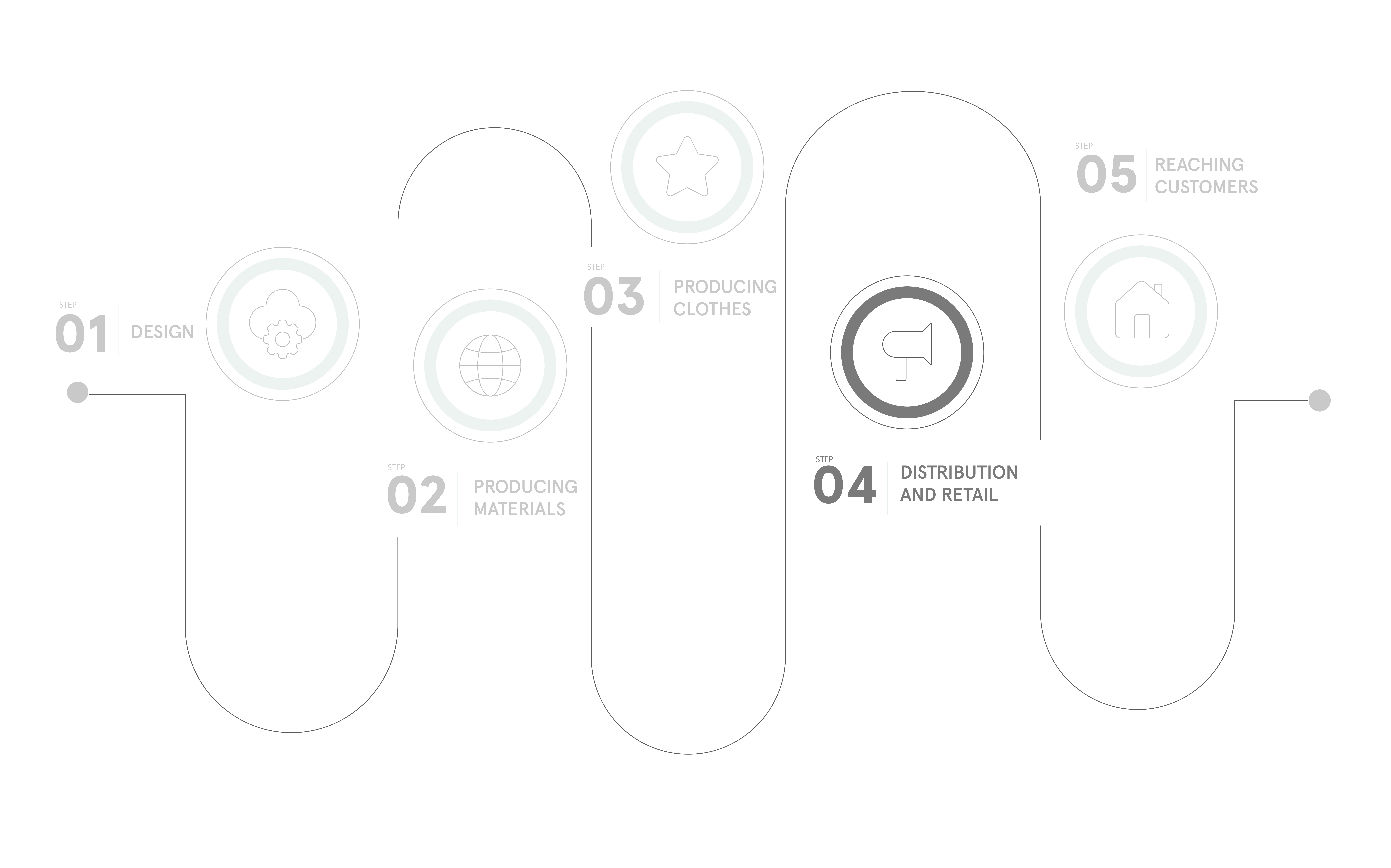 An infographic outlining the five stages of a fashion supply chain in a simple layout with small graphic icons and titles connected by a curving line. The stages are design, producing materials, producing clothes, distribution and retail, and reaching customers. This graphic highlights the fourth step, distribution and retail.