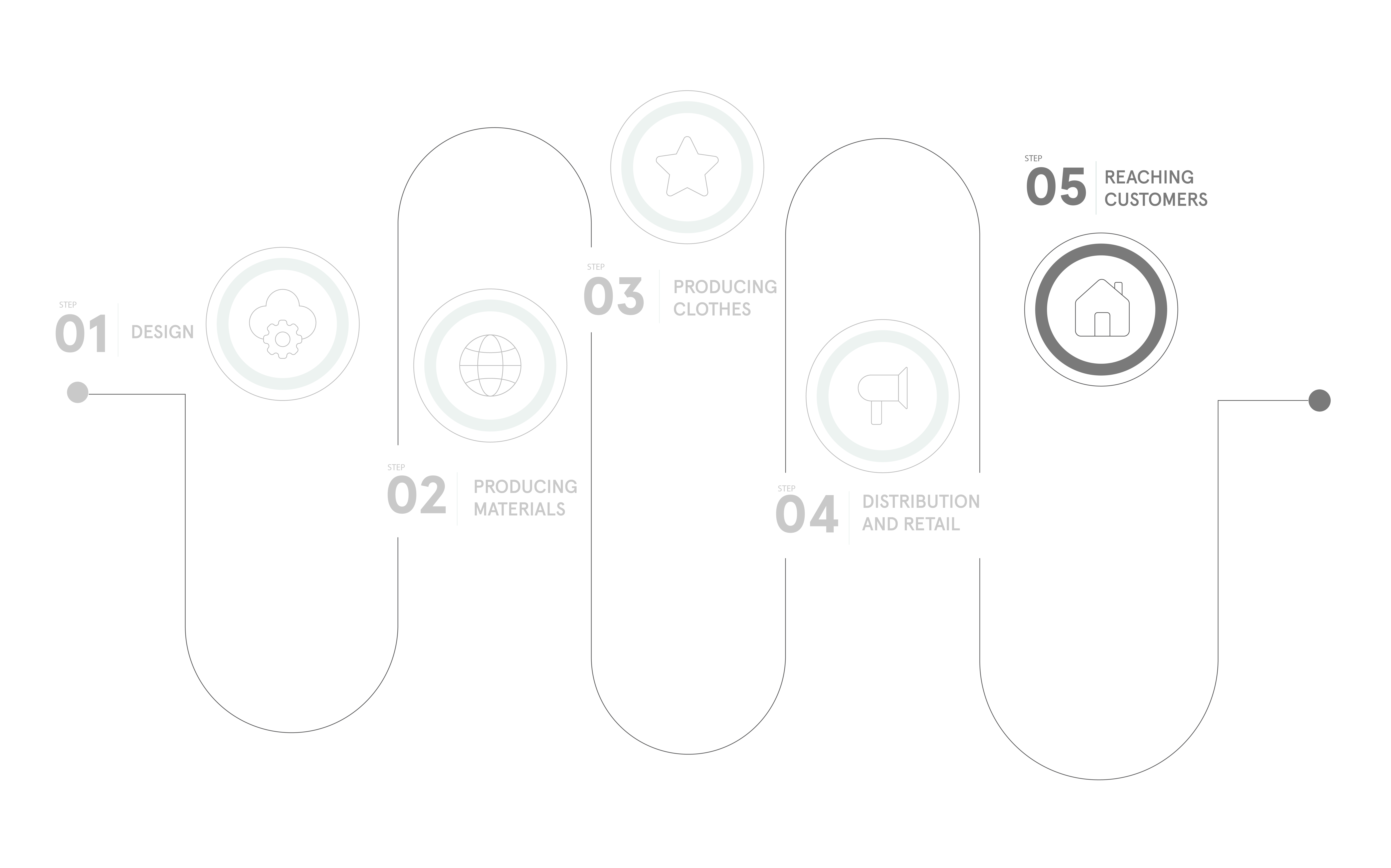 An infographic outlining the five stages of a fashion supply chain in a simple layout with small graphic icons and titles connected by a curving line. The stages are design, producing materials, producing clothes, distribution and retail, and reaching customers. This graphic highlights the fifth step, reaching customers.