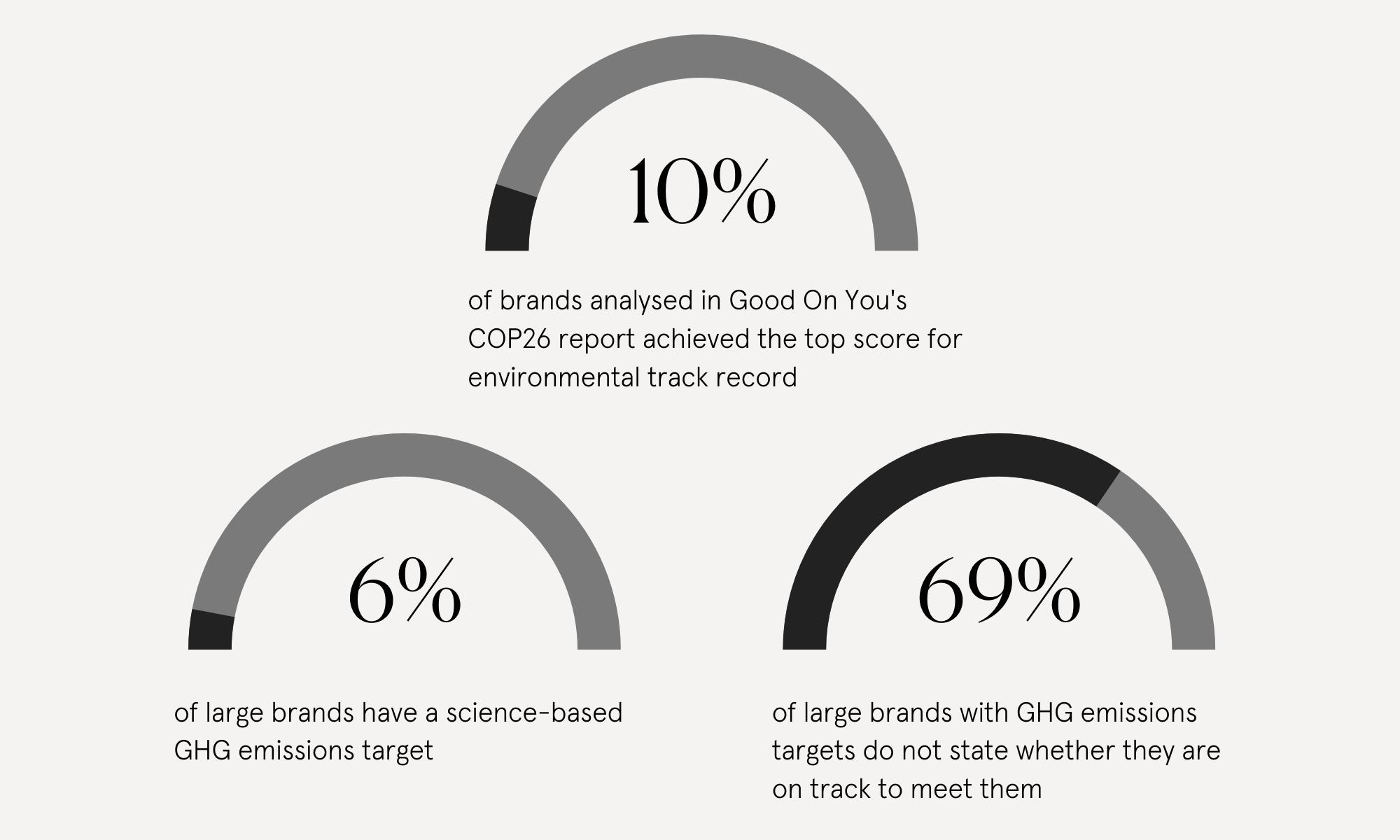 Stats from a report Good On You produced around COP26. The key stats are: 10% of brands analysed achieved the top score for environmental track record; 6% of large brands have a science-based GHG emissions target; and 69% of large brands with GHG emissions targets do not state whether they are on track to meet them.