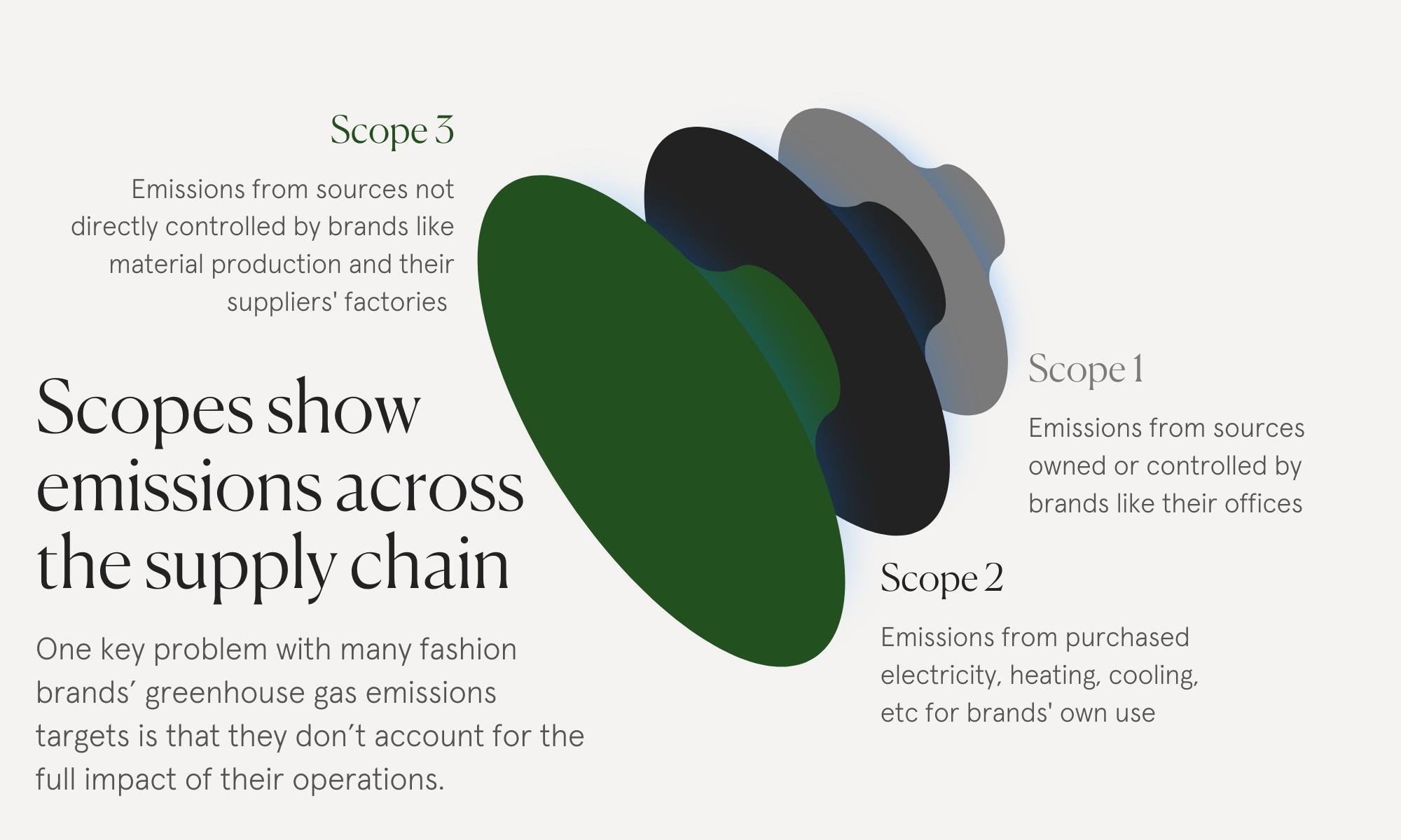 An infographic showing three concentric rings to visualise how scope 3 emissions are greater for most fashion brands compared with their scope 1 and scope 2 emissions