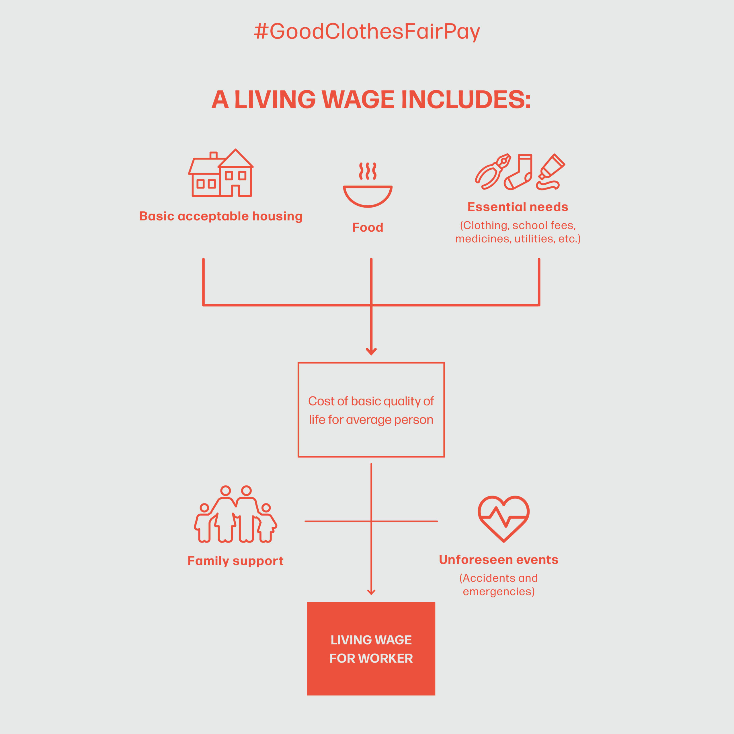 An infographic defines as living wage as including enough income to cover basic acceptable housing, food, essential needs (clothing, school fees, medicines, utilities, etc)—essentially the costs of basic life for an average person as well as enough to support their families and cover unforeseen events.