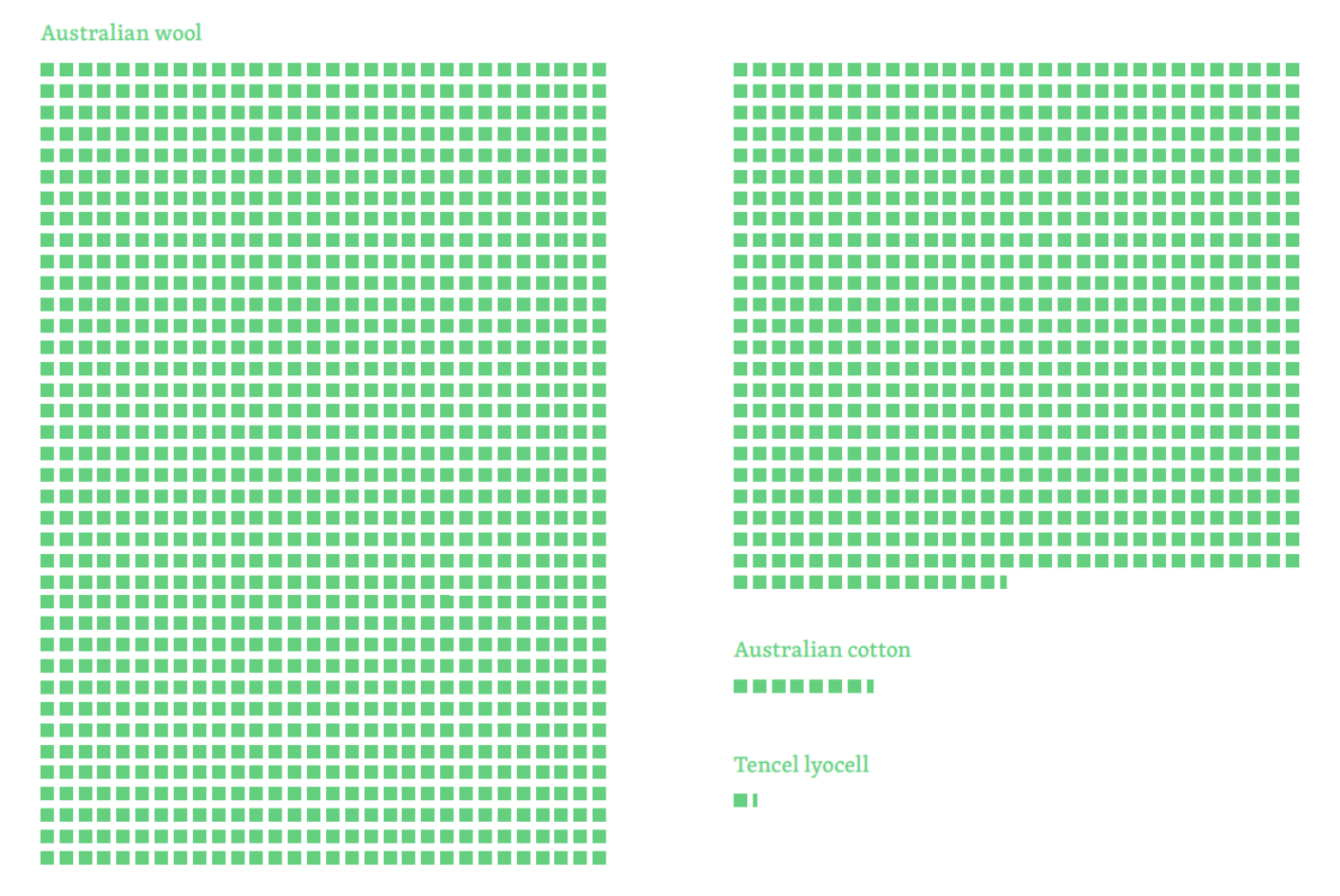 Three separate groupings of green squares representing land use for one sweater made from Australian wool, Australian cotton, and Tencel Lyocell. The wool squares far outnumber the other two.