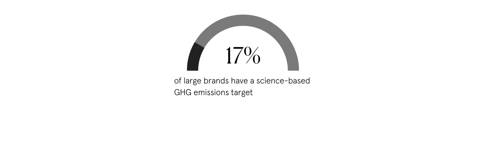 17% of large brands have a science-based GHG emissions target