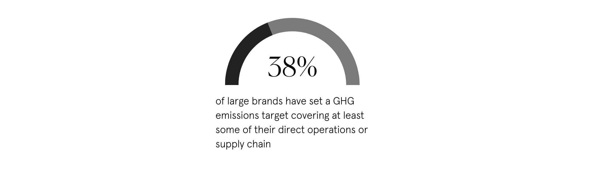 38% of large brands have set a GHG emissions target covering at least some of their direct operations or supply chain