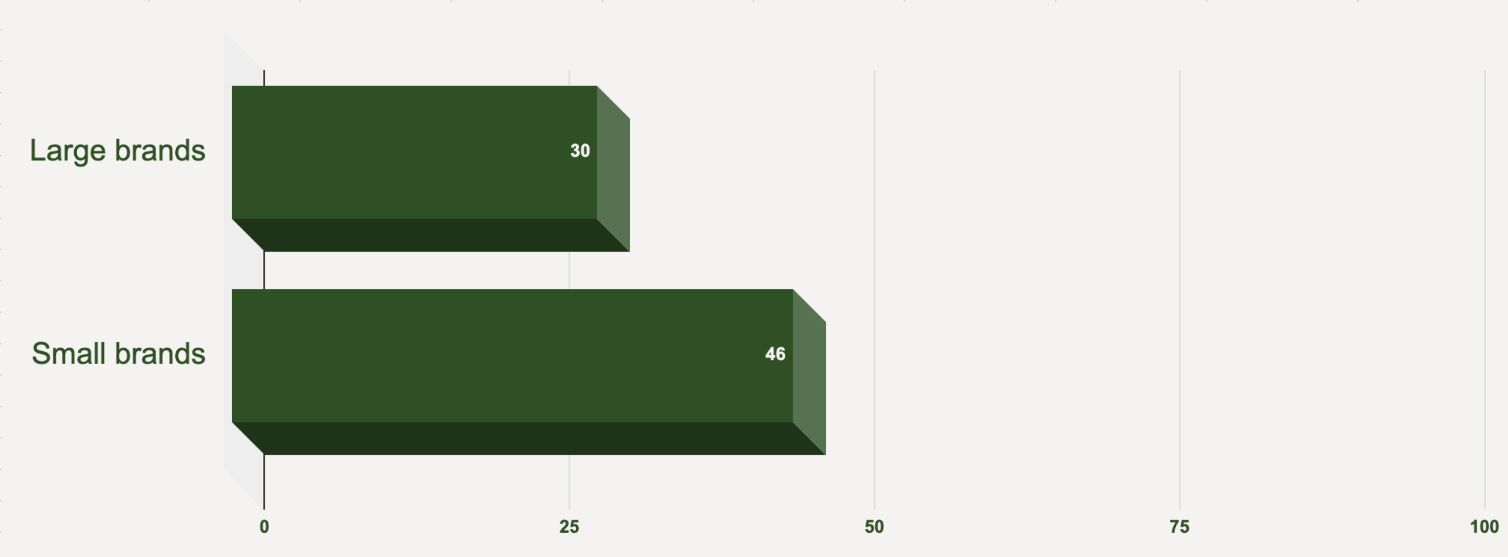 A bar chart compares large brands’ and small brands’ average planet scores (30% for large, 46% for small).