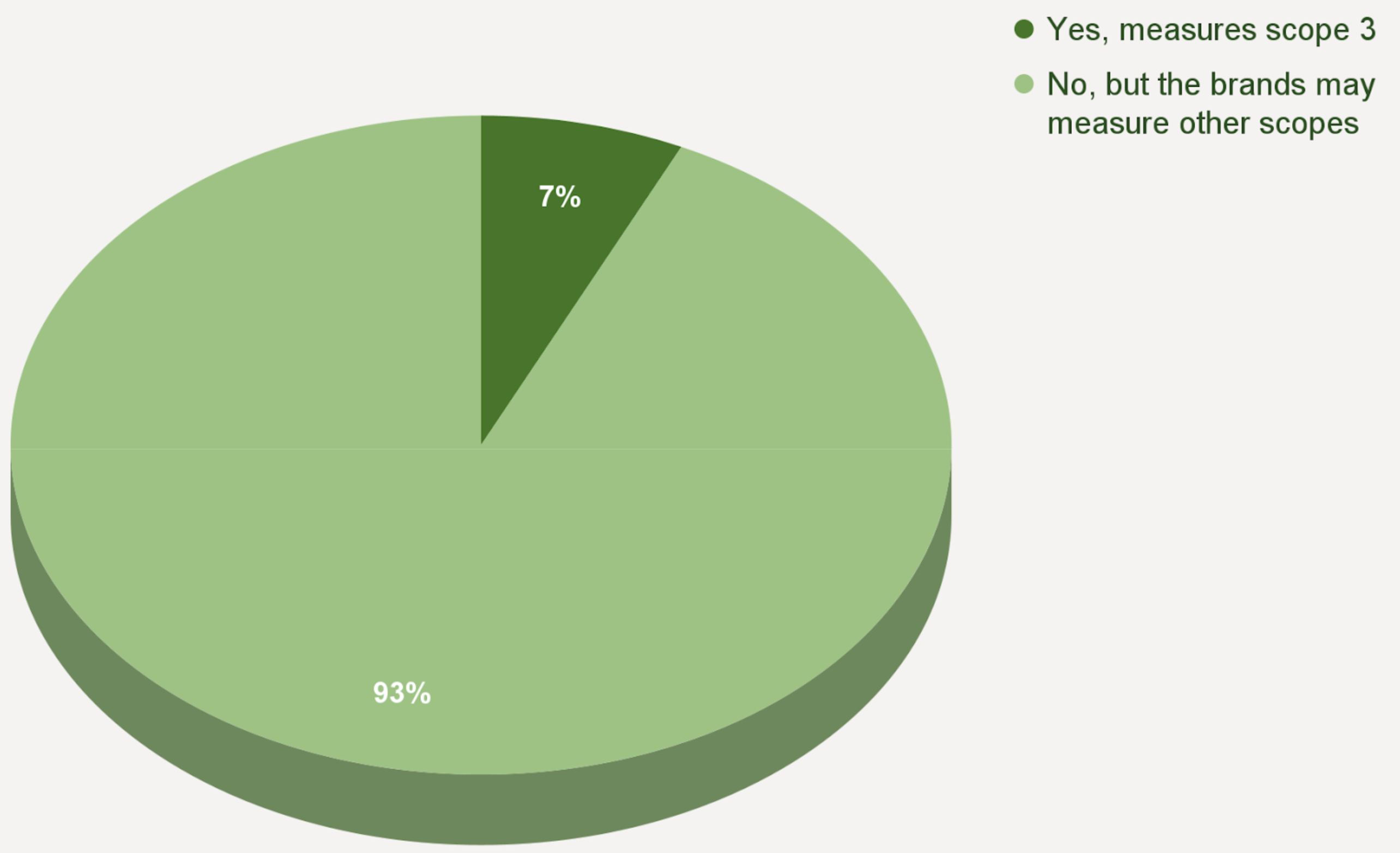 A pie chart showing that only 7% of large brands in the sample are measuring scope 3 emissions.