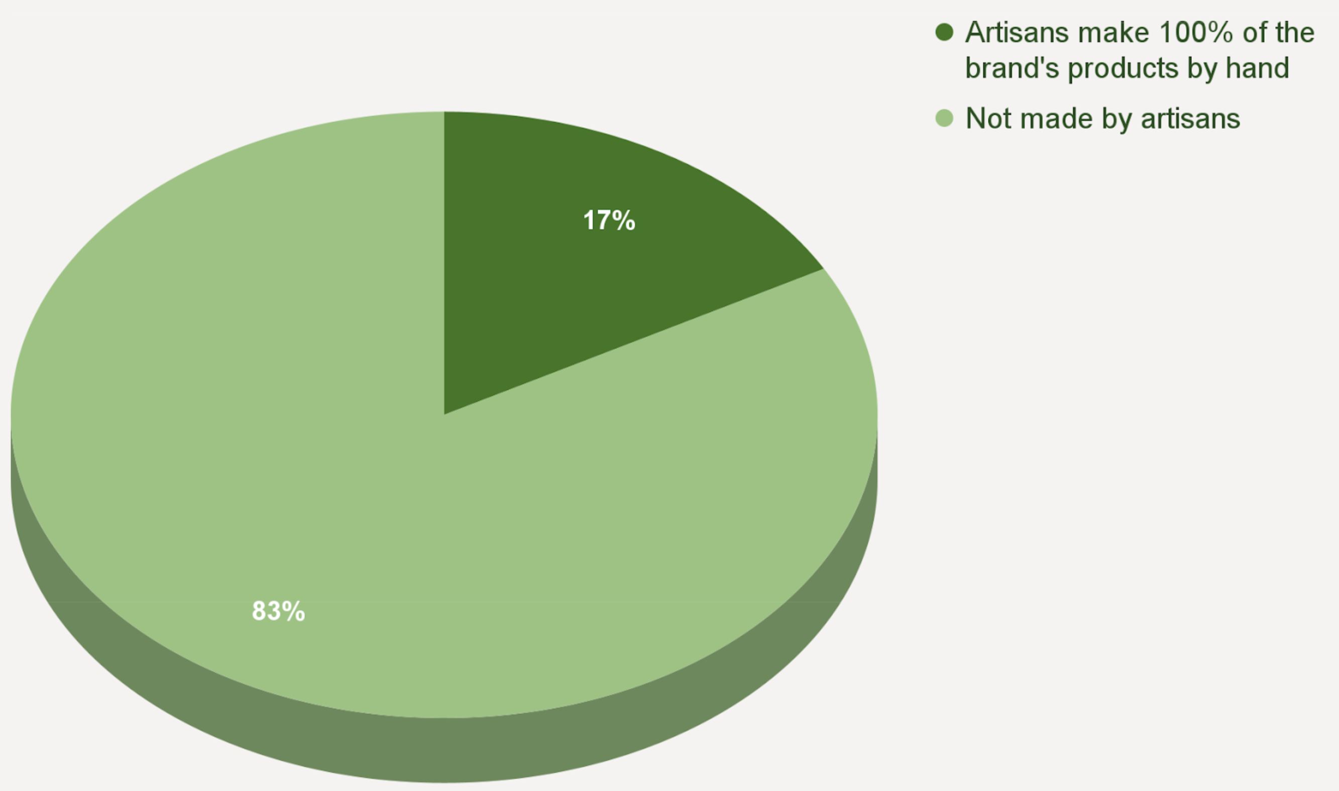 Pie chart showing 17% of small brands work with artisans to make products entirely by hand.